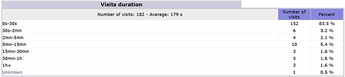 AWstats_report_page_traffic_stats_domain_visit_durations